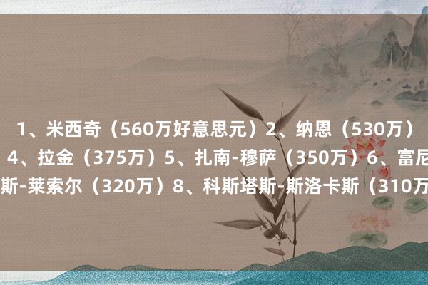 1、米西奇（560万好意思元）2、纳恩（530万）3、韦津科夫（410万）4、拉金（375万）5、扎南-穆萨（350万）6、富尼耶（320万）马蒂亚斯-莱索尔（320万）8、科斯塔斯-斯洛卡斯（310万）9、迈克-詹姆斯（300万）10、伊利亚-布莱恩特（270万）塔瓦雷斯（270万）    体育录像/图片